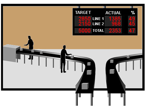 Production Status Display